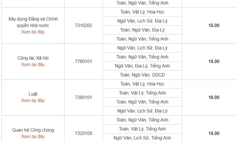 Điểm chuẩn 2018 của Học viện Thanh thiếu niên Việt Nam: Nhiều ngành lấy 15 điểm